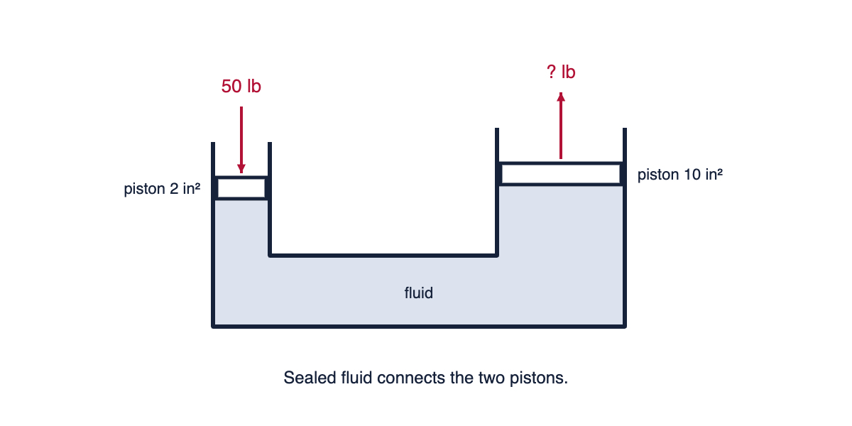 Diagram: Hydraulic press