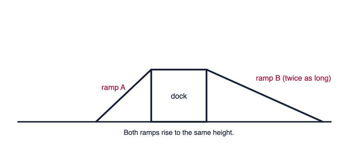 Diagram: Two ramps to the same dock