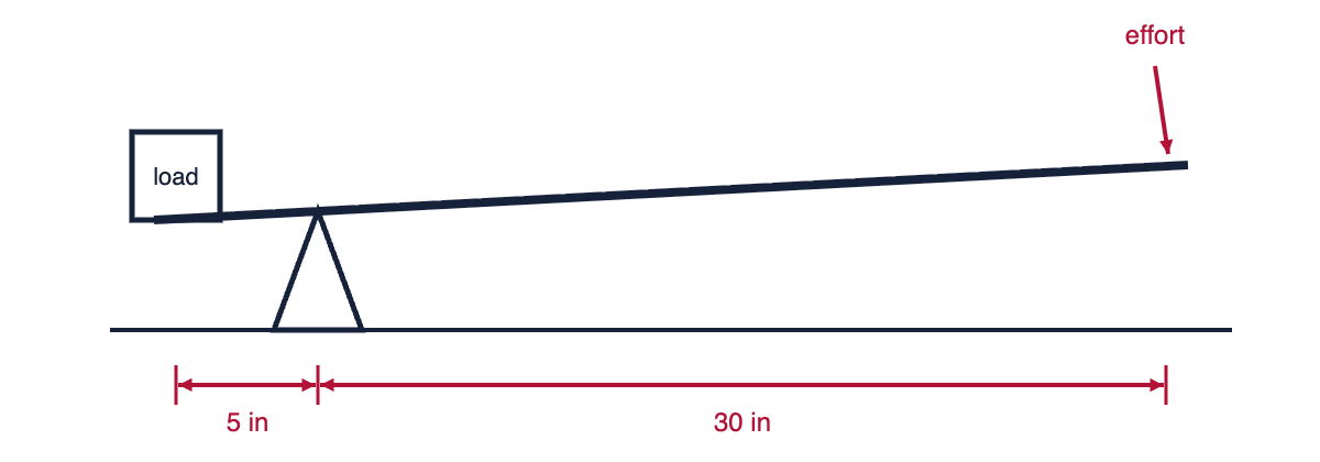 Diagram: Pry bar on a fulcrum