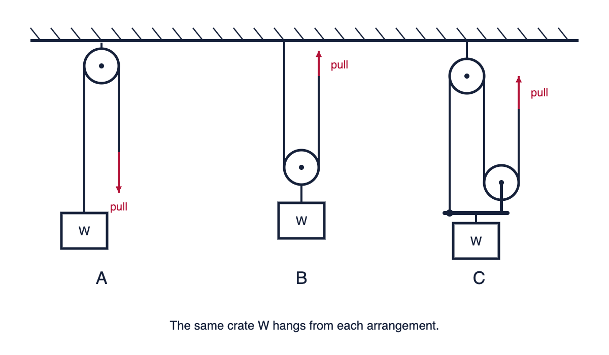 Diagram: Three pulley arrangements
