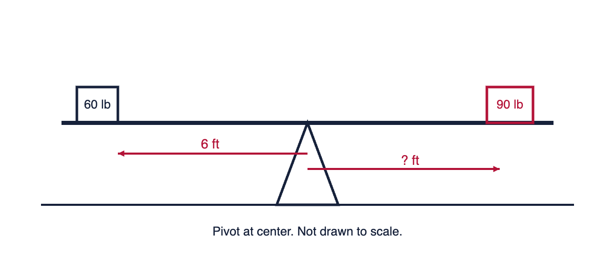 Diagram: Seesaw in balance